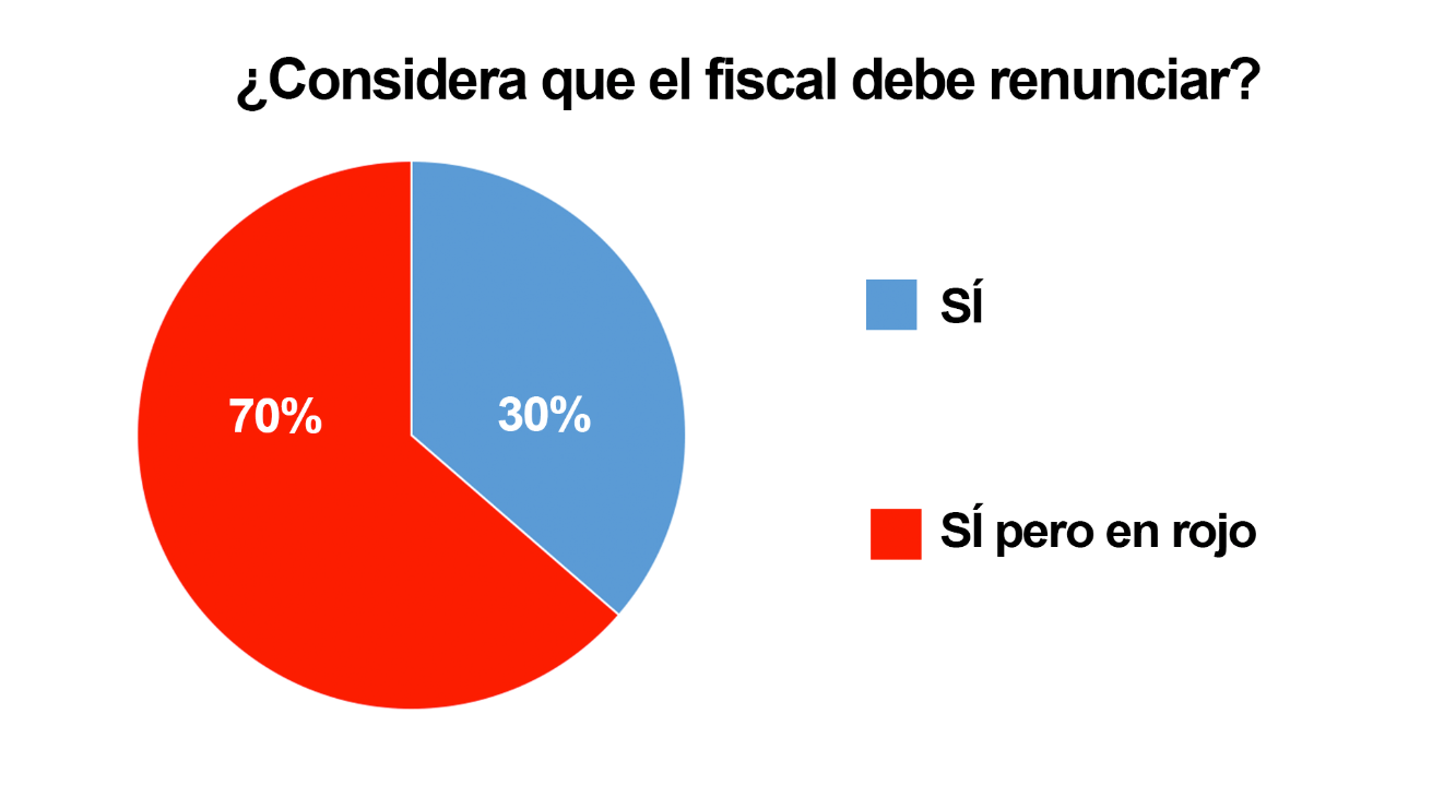 Memeteca, Encuesta, Fiscal, Néstor Humberto Martínez, Renuncia