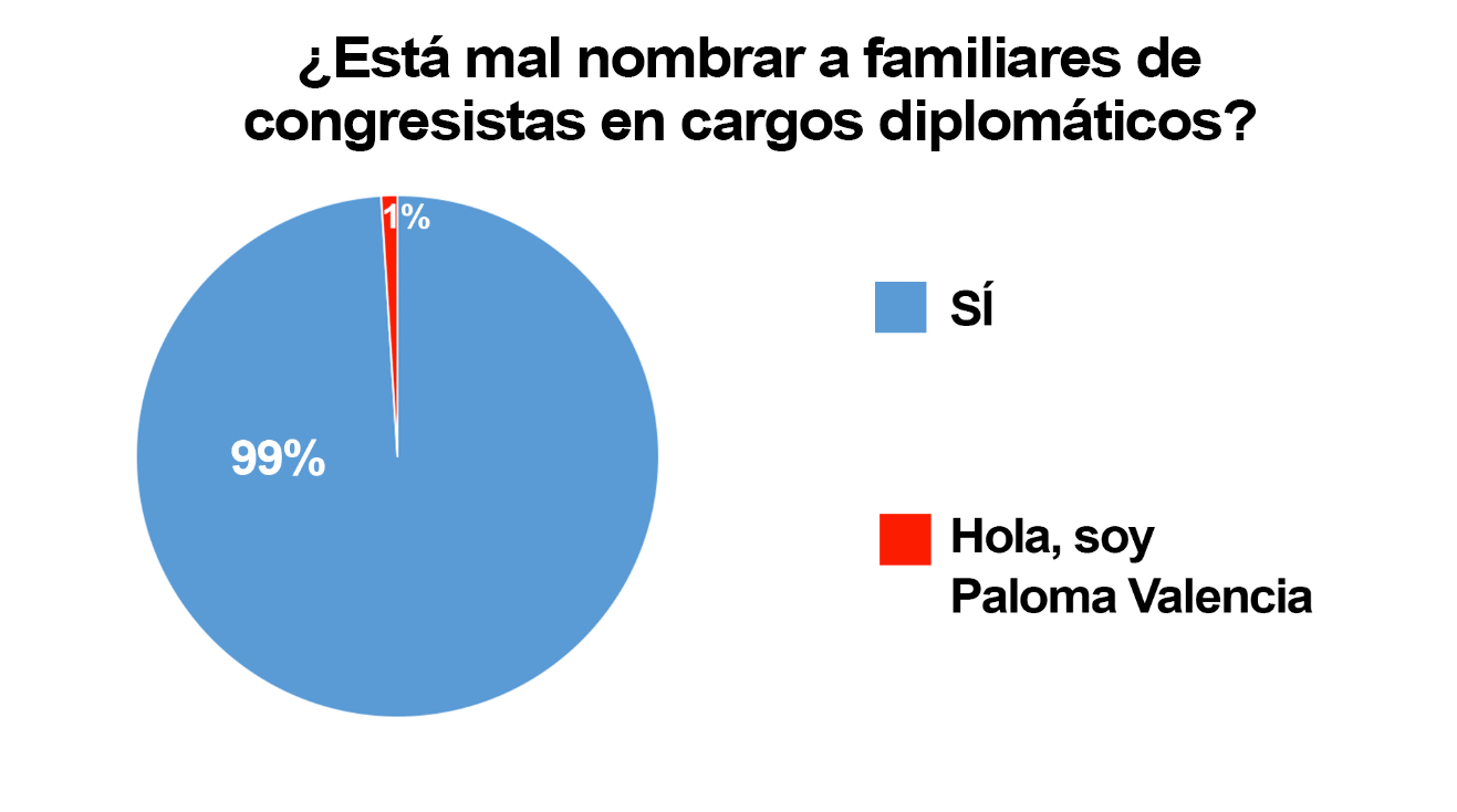 Paloma Valencia, memeteca, mermelada, encuesta, congresistas