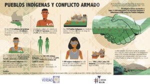 Cifras de los impactos del conflicto armado en los pueblos indígenas