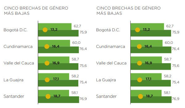 Datos DANE desigualdad mujeres