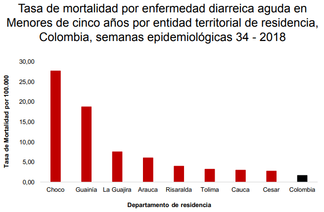Una infección está acabando con la vida de los niños indígenas en Chocó