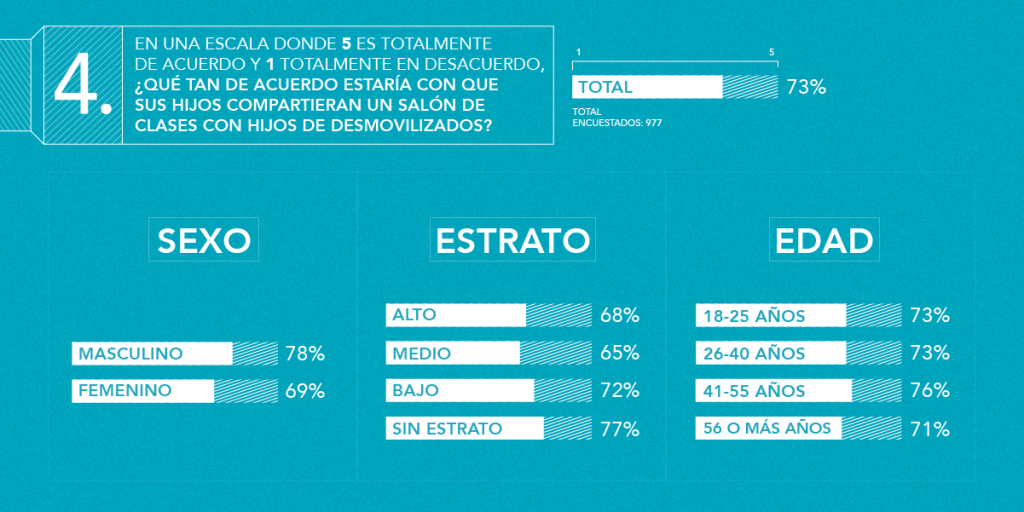 ¿Qué opinan los colombianos sobre la reconciliación?
