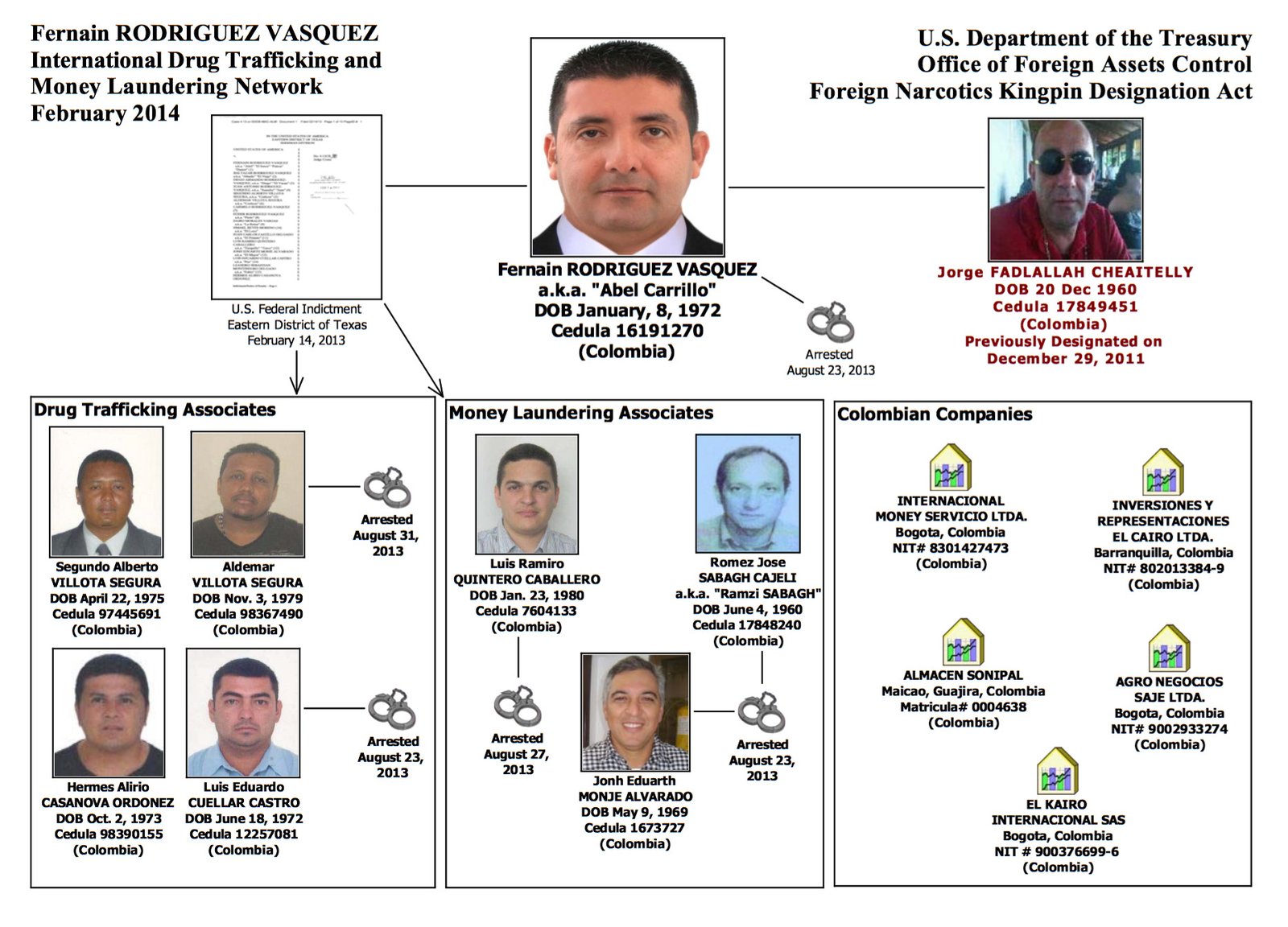 Imagen: Fragmento de un organigrama elaborado por el Departamento del Tesoro de Estados Unidos