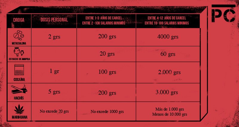 ¿Cuáles son las penas por portar droga en Colombia?