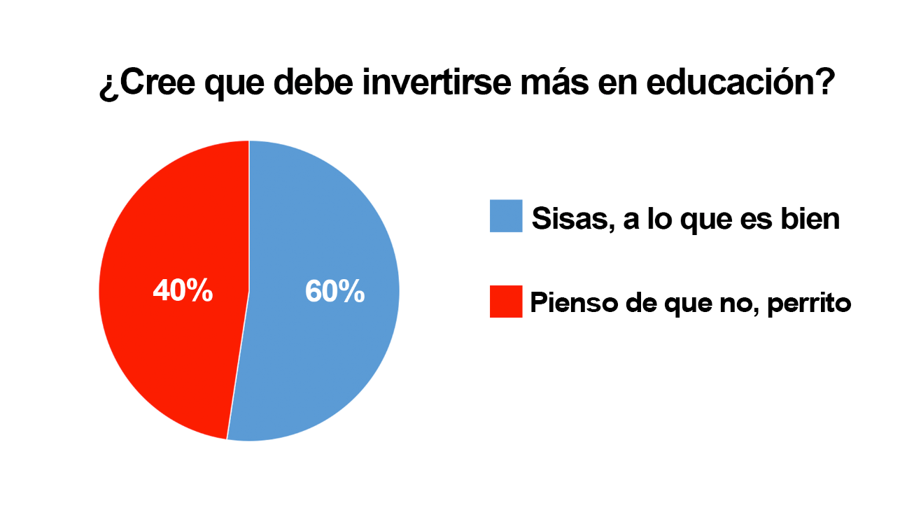 Memeteca encuesta Inversión Educación