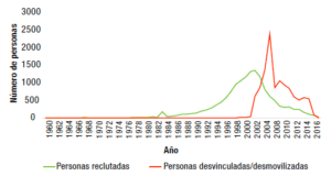 Una guerra sin edad recoge episodios de reclutamiento desde 1961 hasta 2015. En la tabla se muestra la cantidad de menores reclutados por año. Fuente: CNMH