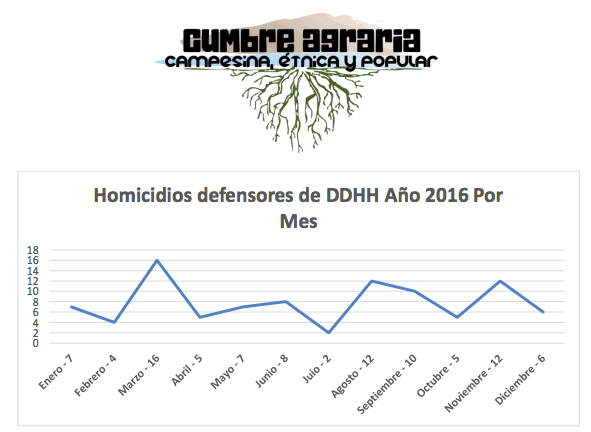 En el “año de la paz” han matado 94 defensores de Derechos Humanos
