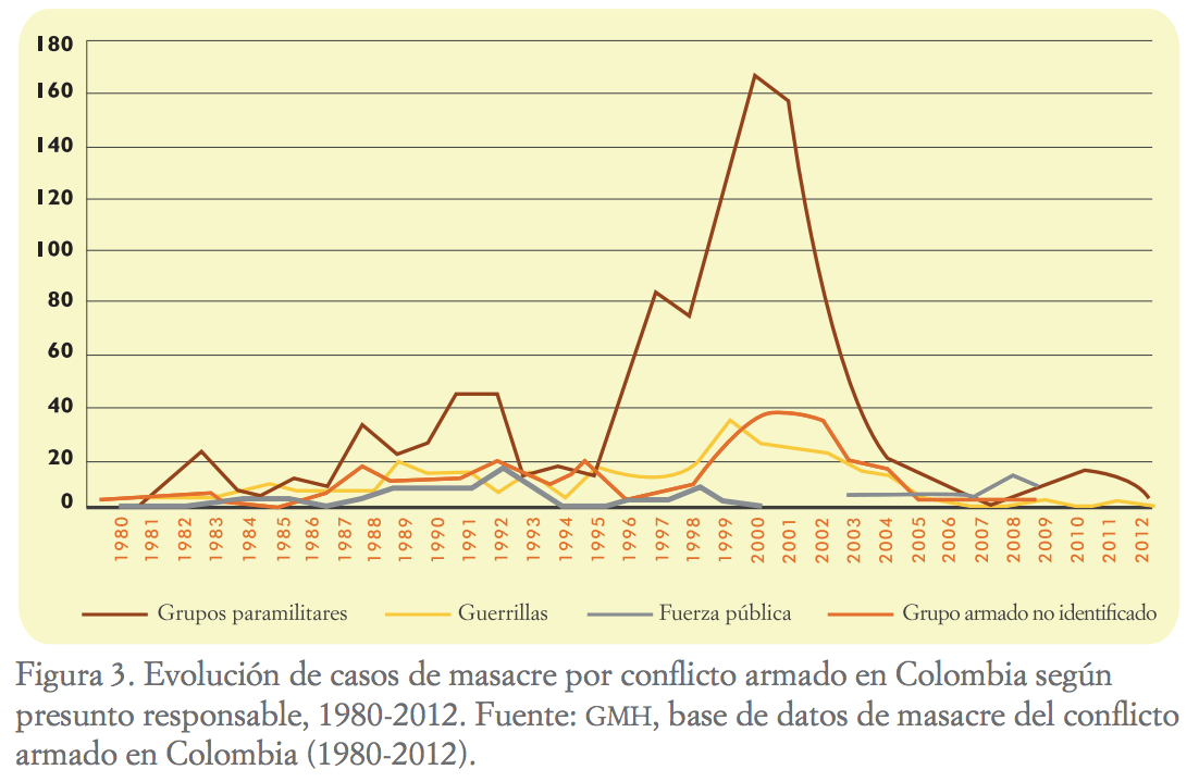 Fuente: Informe Basta ya – CNMH