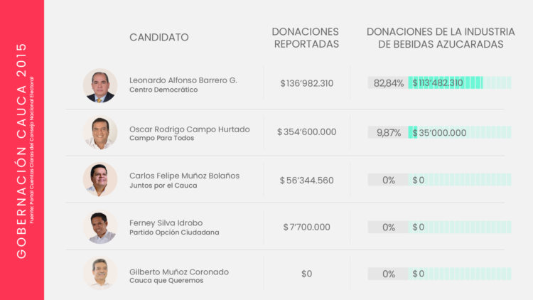 Donaciones dulces aceitan la política en Colombia