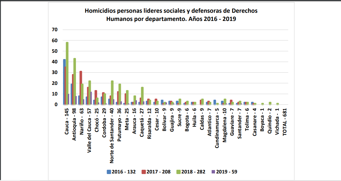 Gráfico de: Indepaz