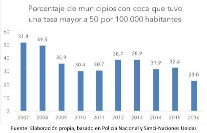 En Colombia hay más coca. Y menos asesinatos