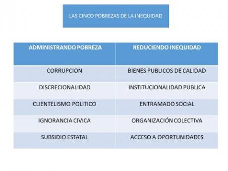 En América Latina hay 175 millones de pobres por culpa de la inequidad
