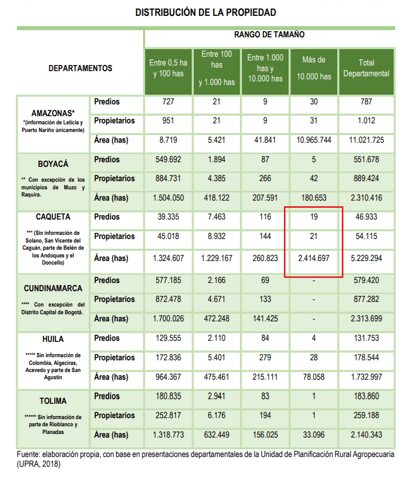 Distribución de las tierra en Caquetá. Fuente: Agencia Nacional de Tierras, ESTRUCTURA AGRARIA Y CORRUPCIÓN BUROCRÁTICA: RETOS PARA LA AUTORIDAD DE TIERRAS DE LA NACIÓN – 2018