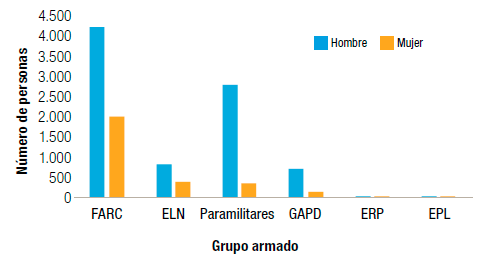 La tabla muestra la distribución por género del reclutamiento en cada uno de los actores armados del conflicto:Fuente: CNMH