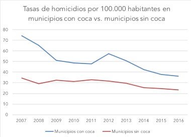 Fuente: Elaboración propia, basado en Policía Nacional y Simci-Naciones Unidas