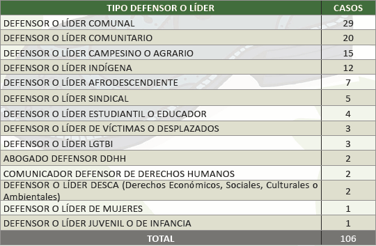 Información: Somos Defensores