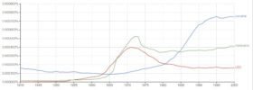 Frecuencia de aparición de las palabras “cocaine”, “LSD” y “marijuana”.