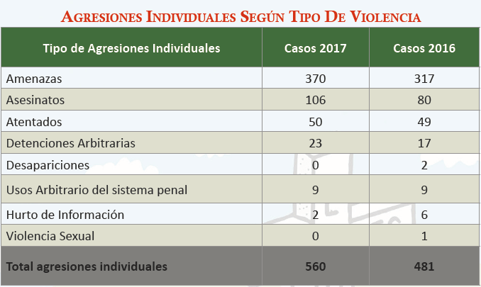 Información: Somos Defensores
