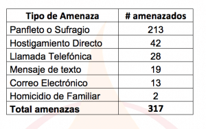“En 2016 mataron 80 líderes sociales en el país”: Somos Defensores