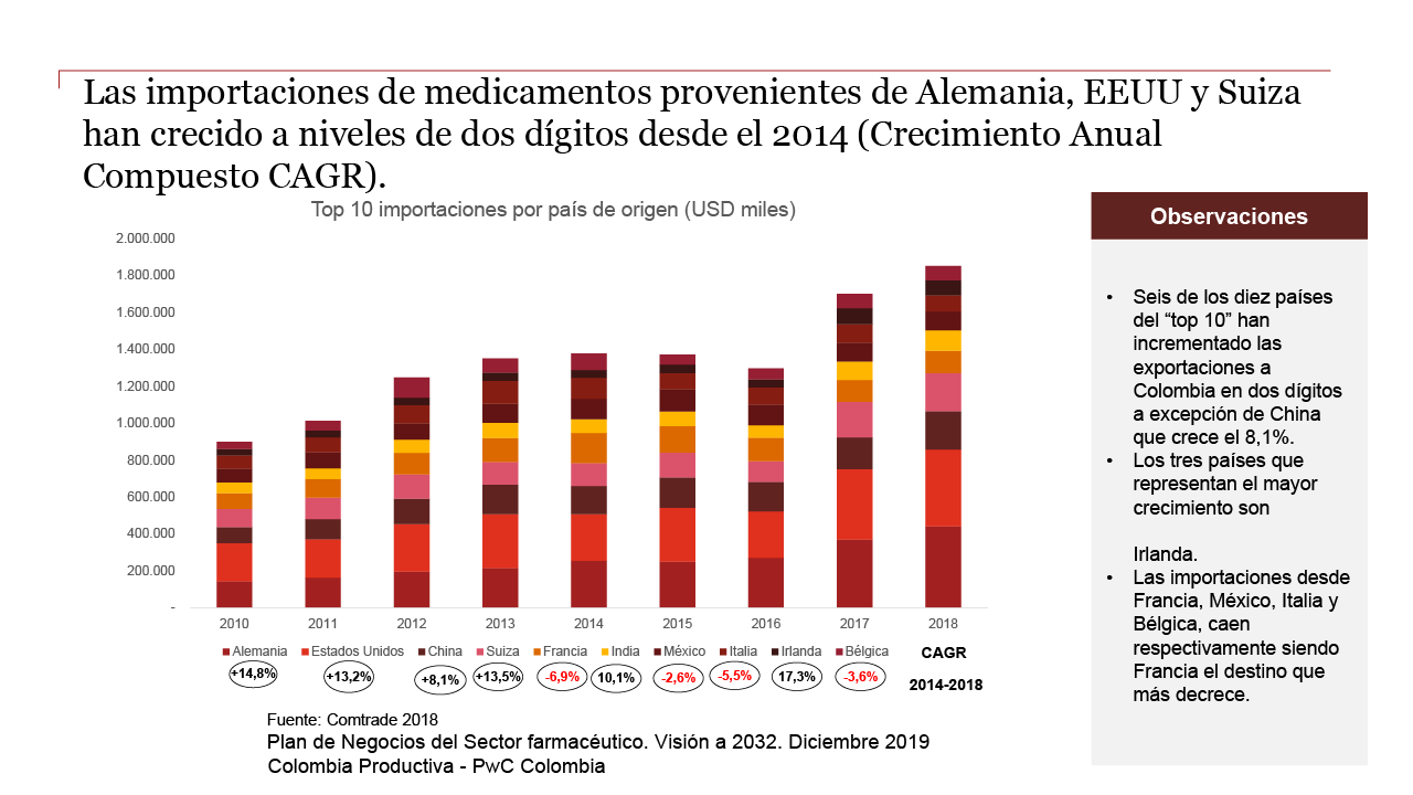 Gráfico tomado del documento ‘Plan de Negocio. Industria farmacéutica 2019-2032’ de PwC y Colombia Productiva.