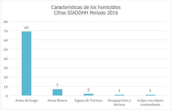 “En 2016 mataron 80 líderes sociales en el país”: Somos Defensores