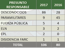 Información: Somos Defensores