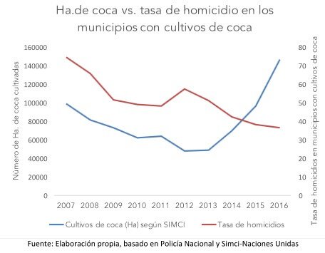 En Colombia hay más coca. Y menos asesinatos