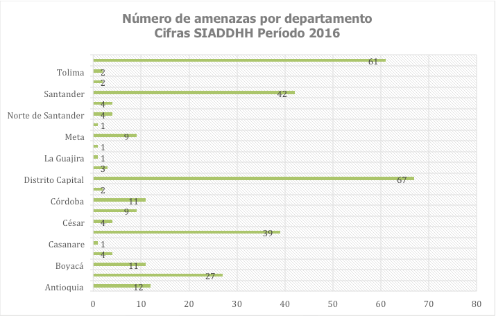 “En 2016 mataron 80 líderes sociales en el país”: Somos Defensores