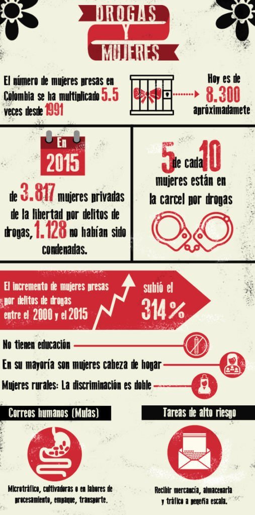 Infografía: Narcotráfico y mujeres, una relación cada vez más estrecha